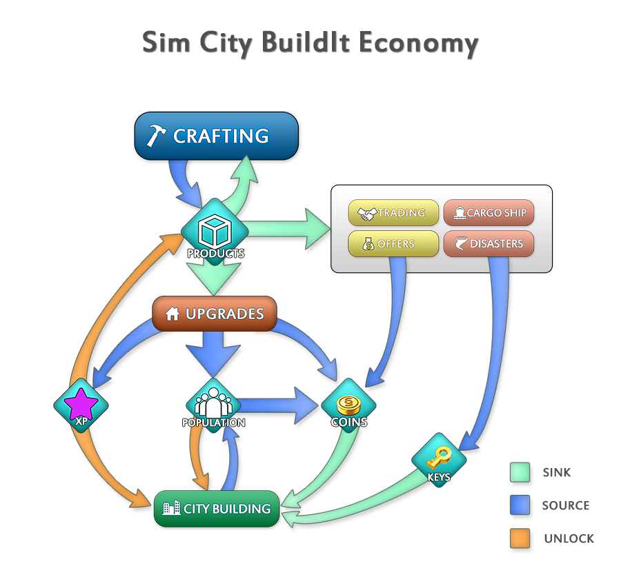 Sim City BuildIt Core Loop