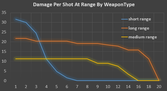 damage_per_shot_at_range